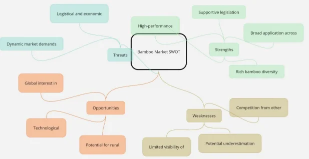 Análise SWOT mercado do bambu no brasil
